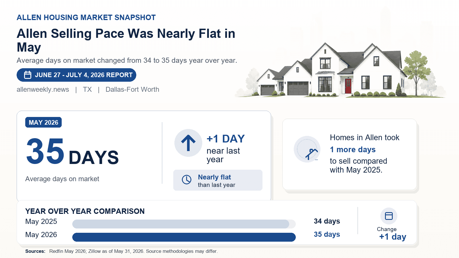 Allen days on market chart. Allen Selling Pace Was Nearly Flat in May Redfin May 2026 compared with May 2025.