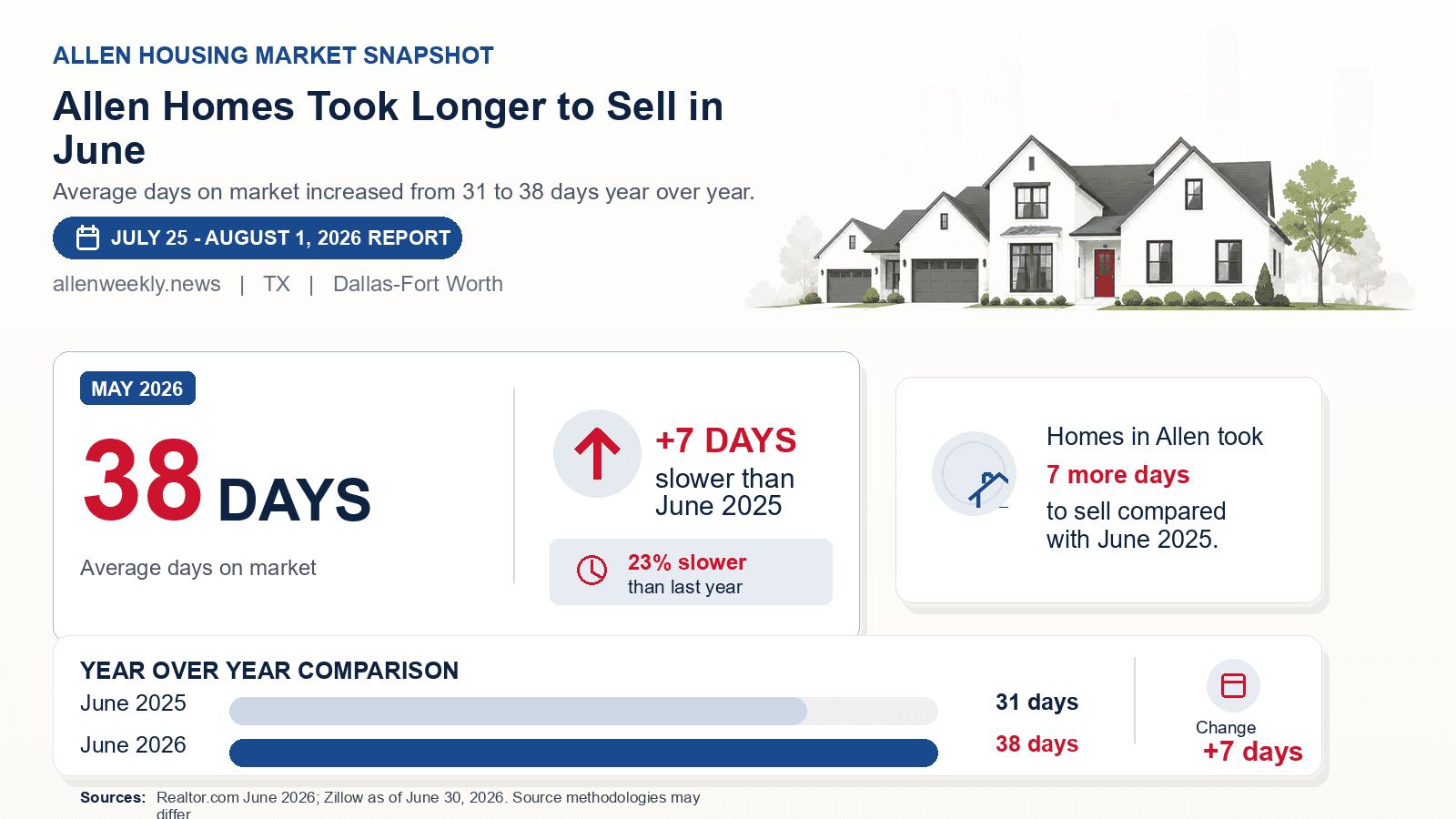 Allen average days on market chart. Realtor.com June 2026 versus the year-earlier figure.