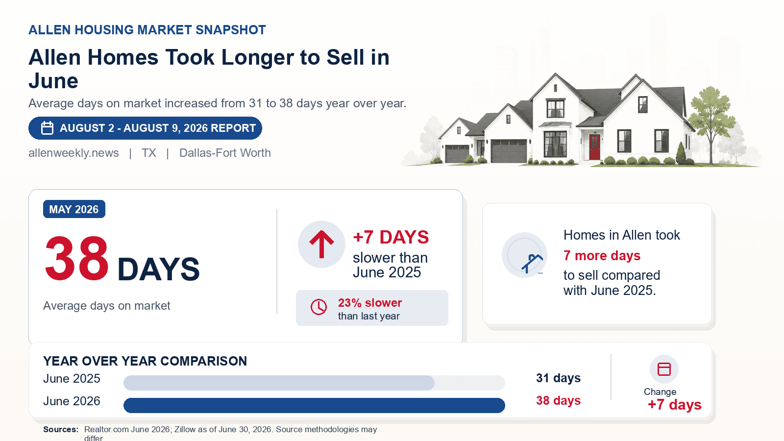 Allen average days on market chart. Realtor.com June 2026 versus the year-earlier figure.