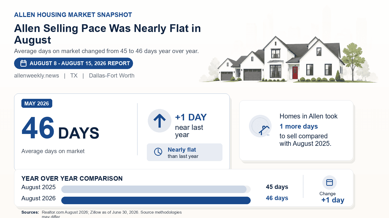 Allen average days on market chart. Realtor.com August 2026 versus the year-earlier figure.
