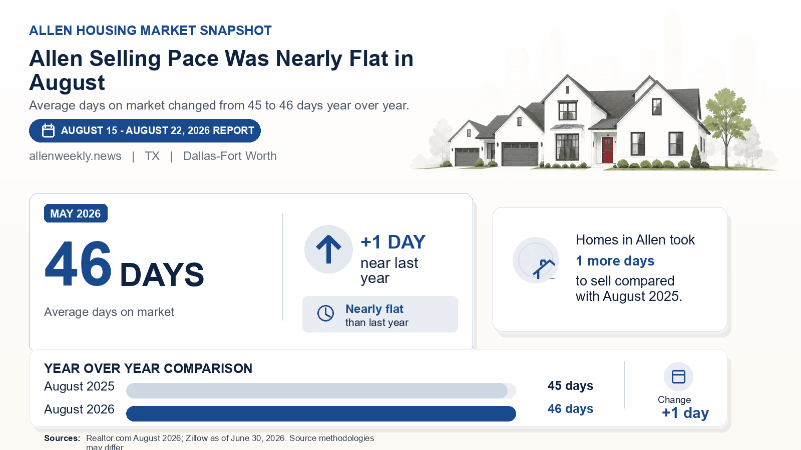 Allen average days on market chart. Realtor.com August 2026 versus the year-earlier figure.