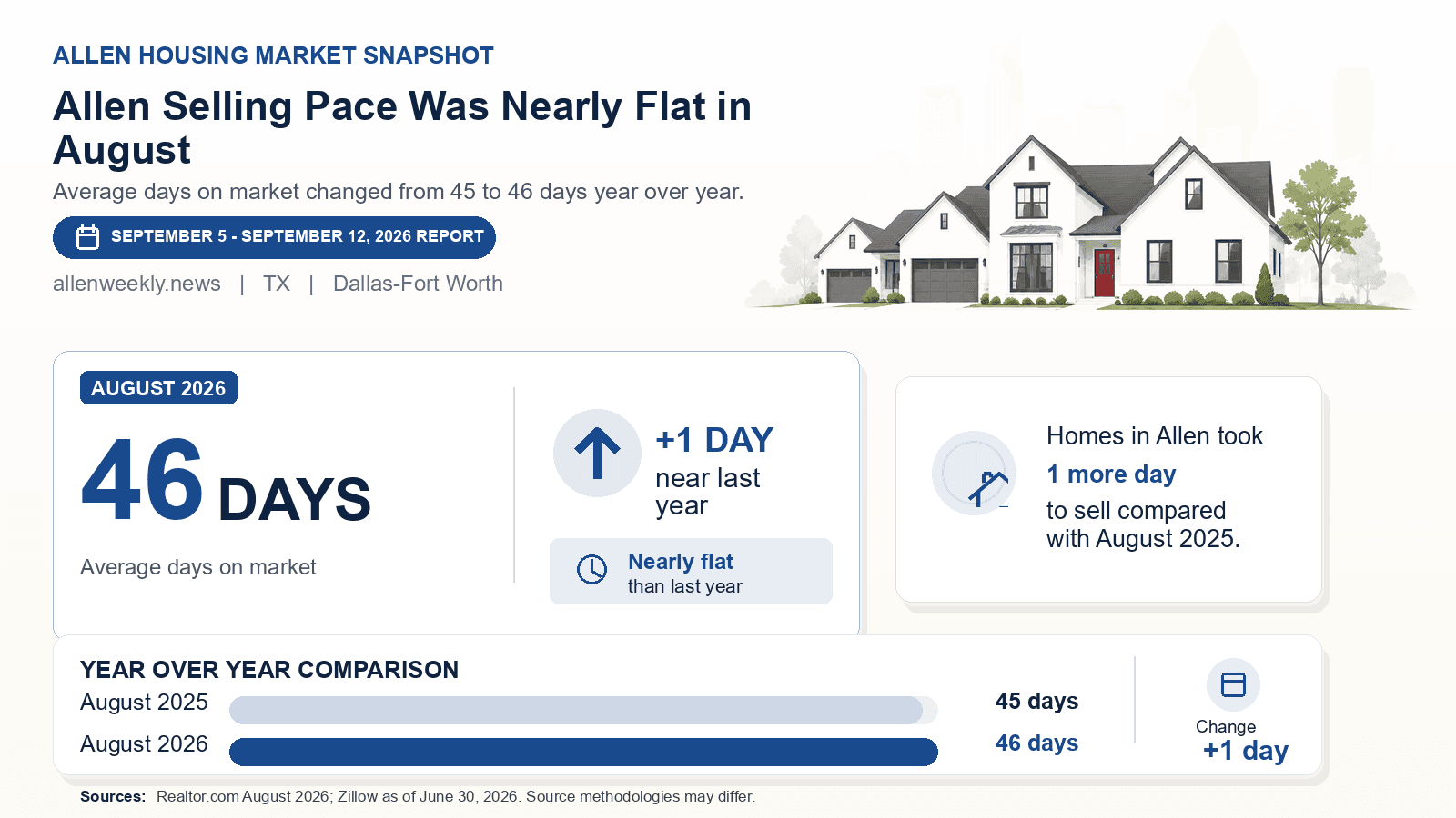 Allen average days on market chart. Realtor.com August 2026 versus the year-earlier figure.