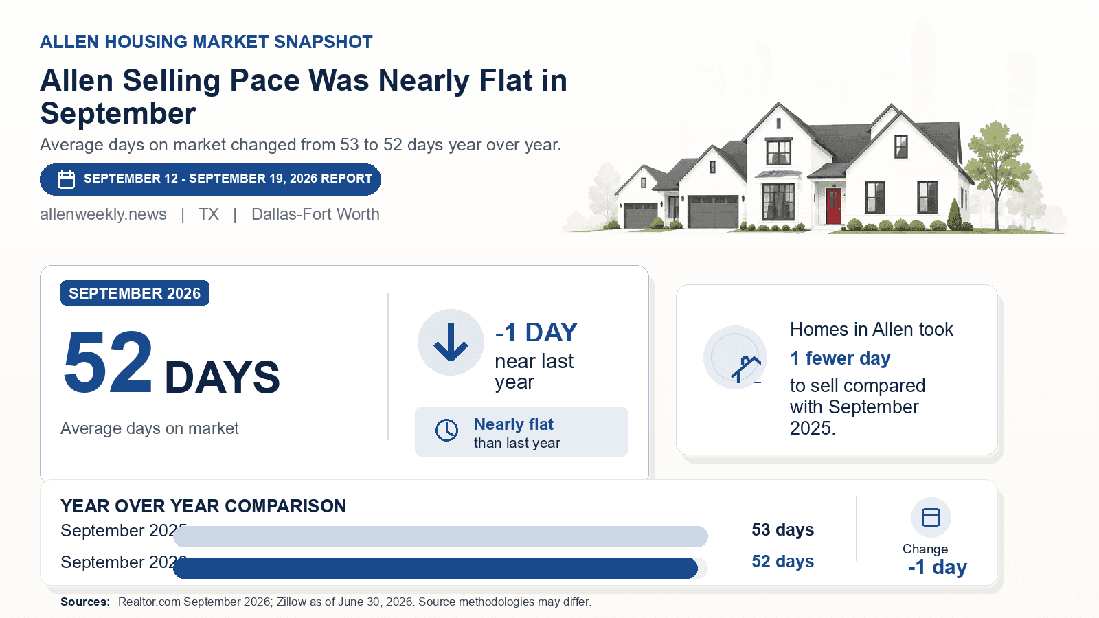 Allen average days on market chart. Realtor.com September 2026 versus the year-earlier figure.