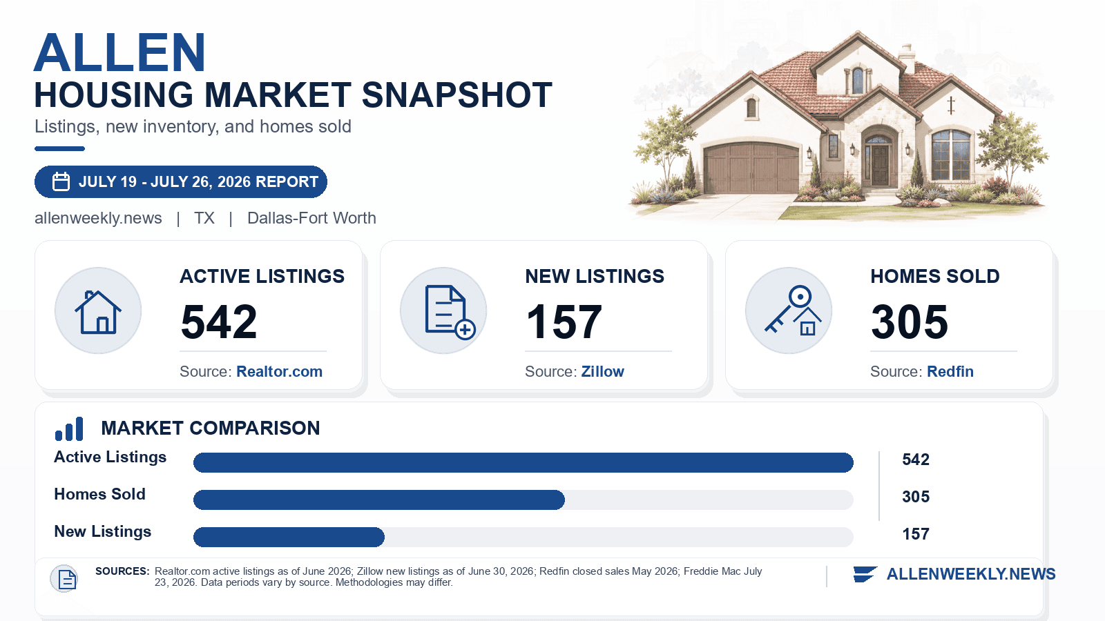 Allen listings and sales chart. Realtor.com active listings as of June 2026, Zillow new listings as of June 30, 2026, and Redfin homes sold in May 2026.