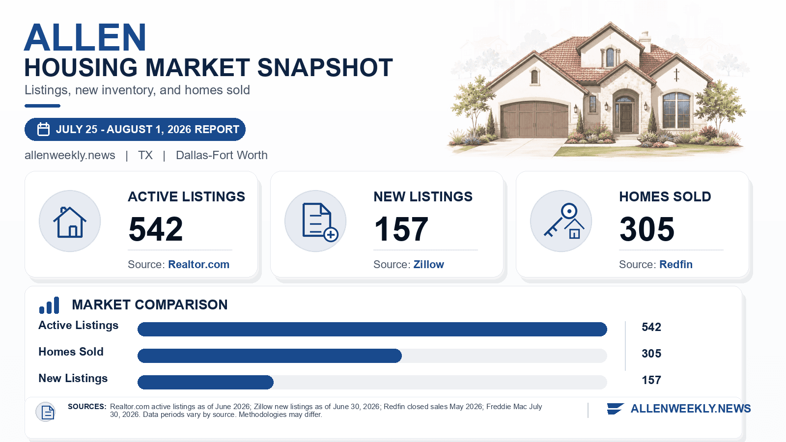 Allen listings and sales chart. Realtor.com active listings as of June 2026, Zillow new listings as of June 30, 2026, and Redfin homes sold in May 2026.