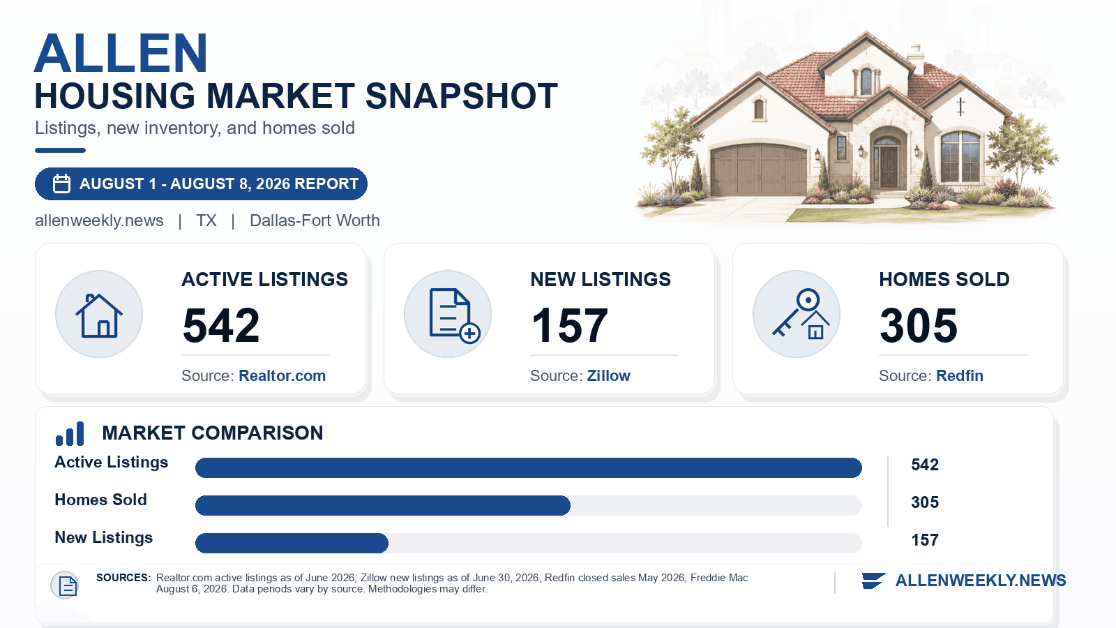 Allen listings and sales chart. Realtor.com active listings as of June 2026, Zillow new listings as of June 30, 2026, and Redfin homes sold in May 2026.