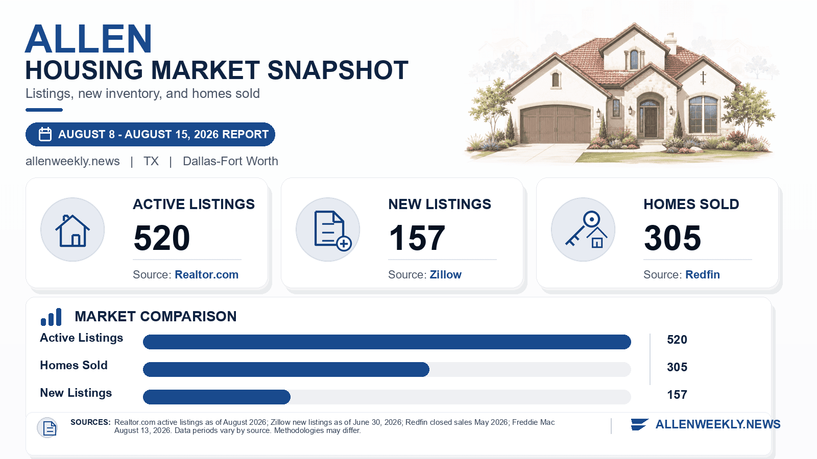 Allen listings and sales chart. Realtor.com active listings as of August 2026, Zillow new listings as of June 30, 2026, and Redfin homes sold in May 2026.