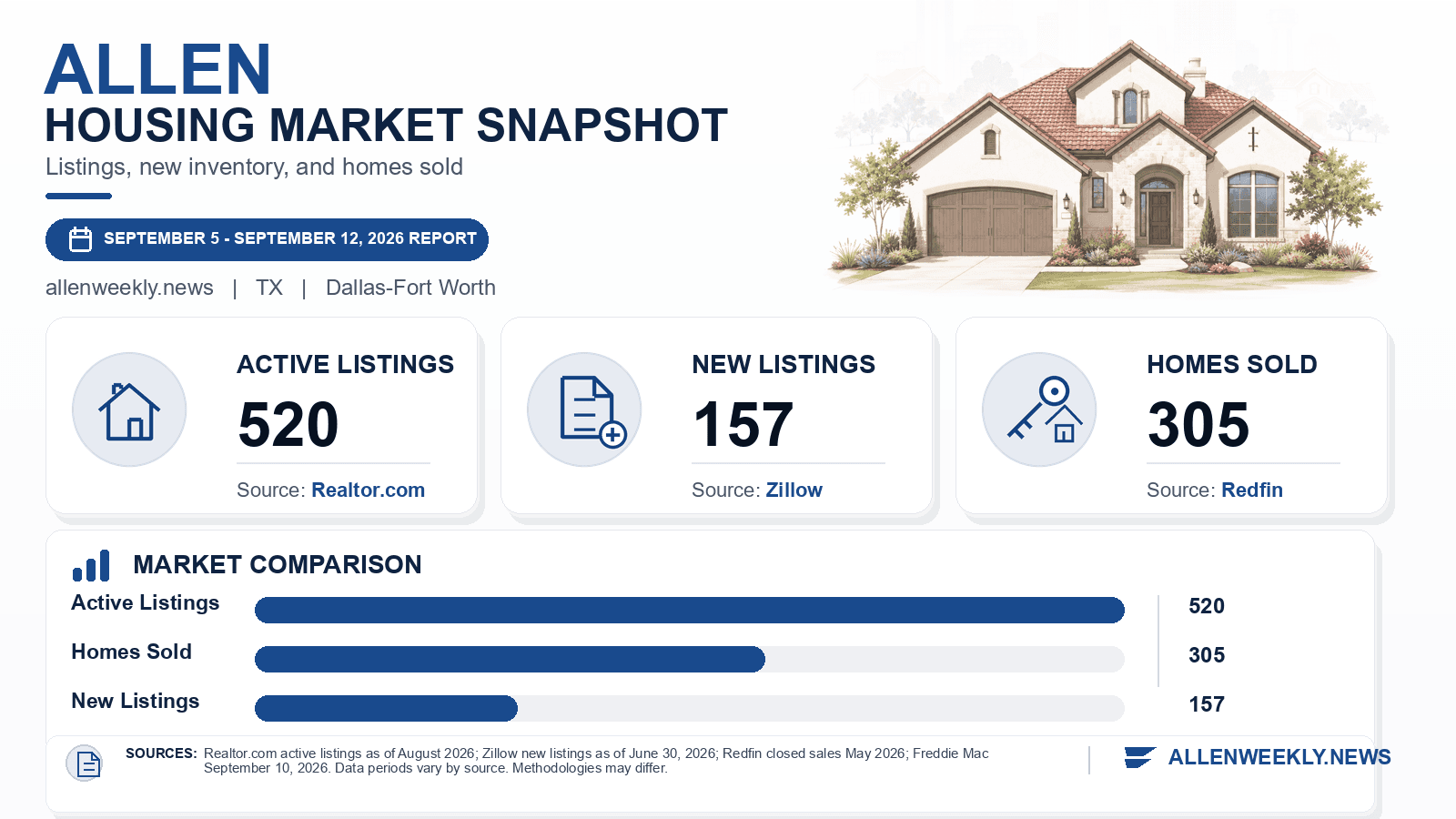 Allen listings and sales chart. Realtor.com active listings as of August 2026, Zillow new listings as of June 30, 2026, and Redfin homes sold in May 2026.