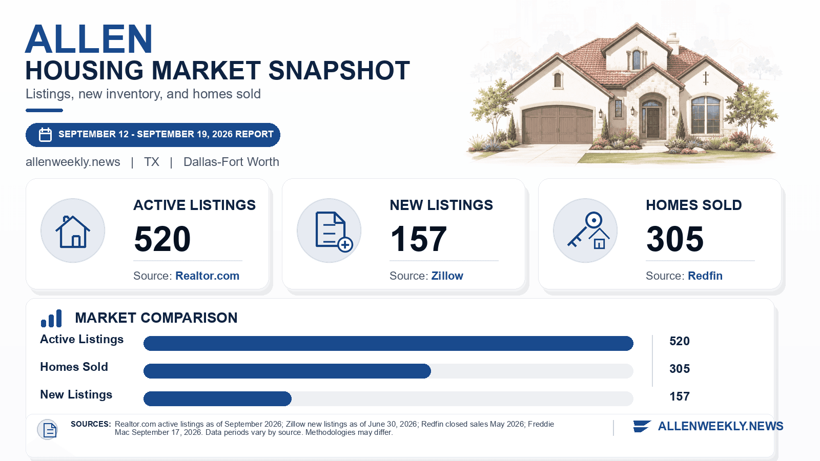Allen listings and sales chart. Realtor.com active listings as of September 2026, Zillow new listings as of June 30, 2026, and Redfin homes sold in May 2026.