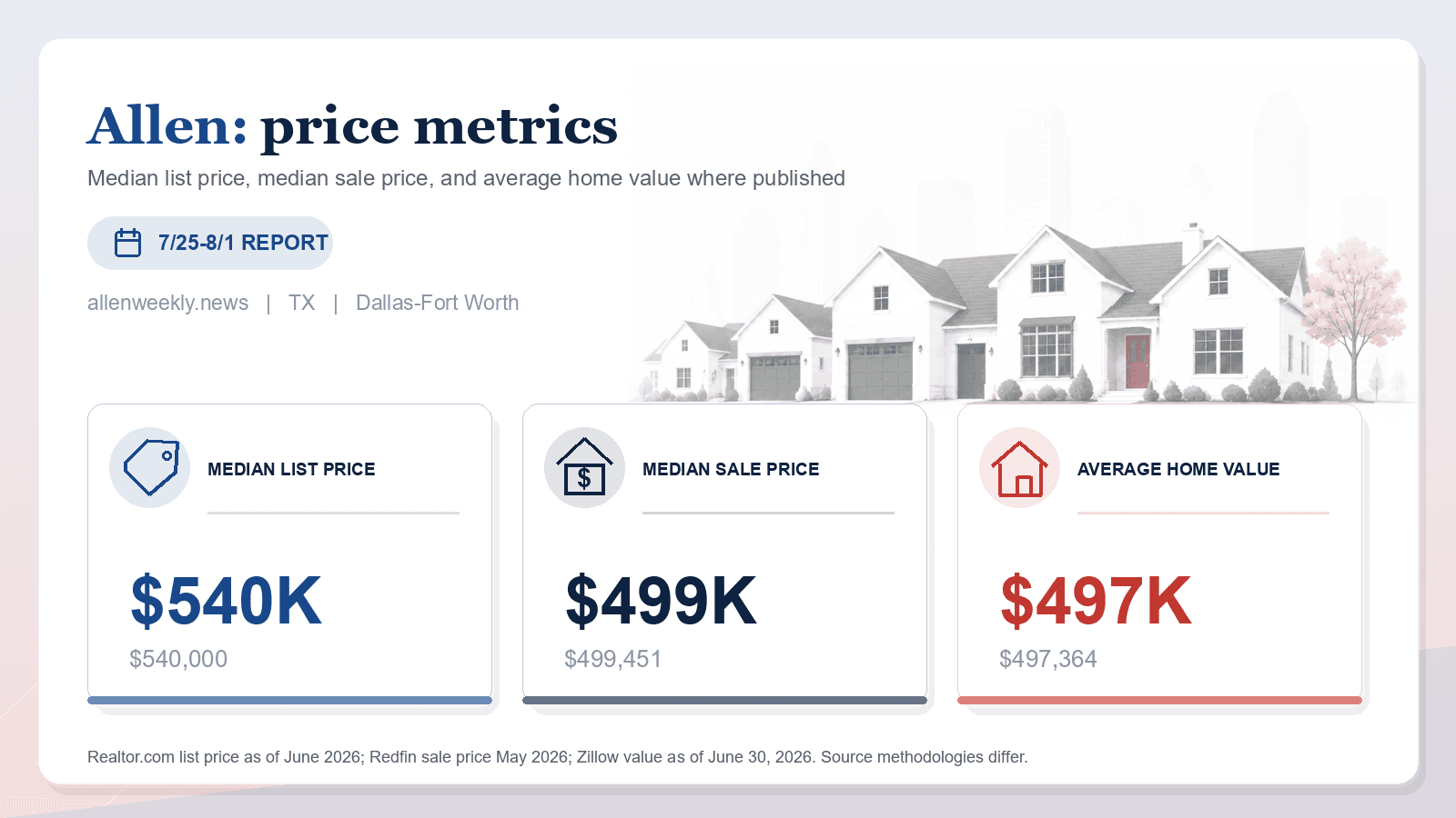 Allen price metrics chart. Realtor.com median list price, Redfin median sale price, and Zillow average home value where published.