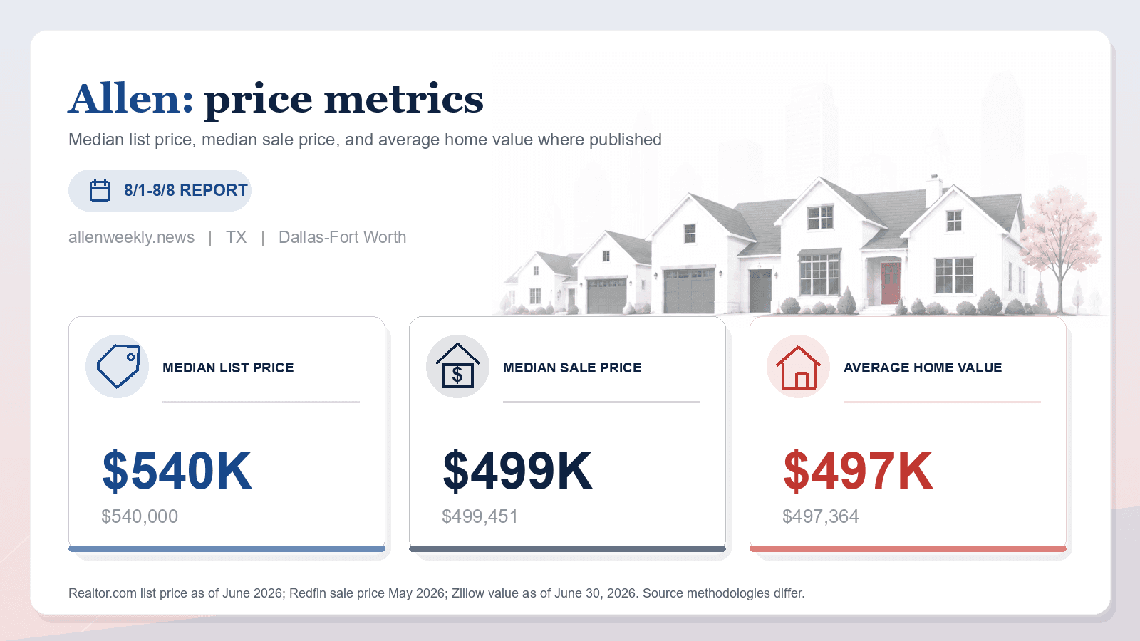 Allen price metrics chart. Realtor.com median list price, Redfin median sale price, and Zillow average home value where published.