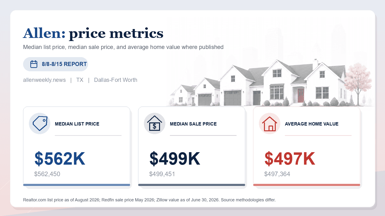 Allen price metrics chart. Realtor.com median list price, Redfin median sale price, and Zillow average home value where published.