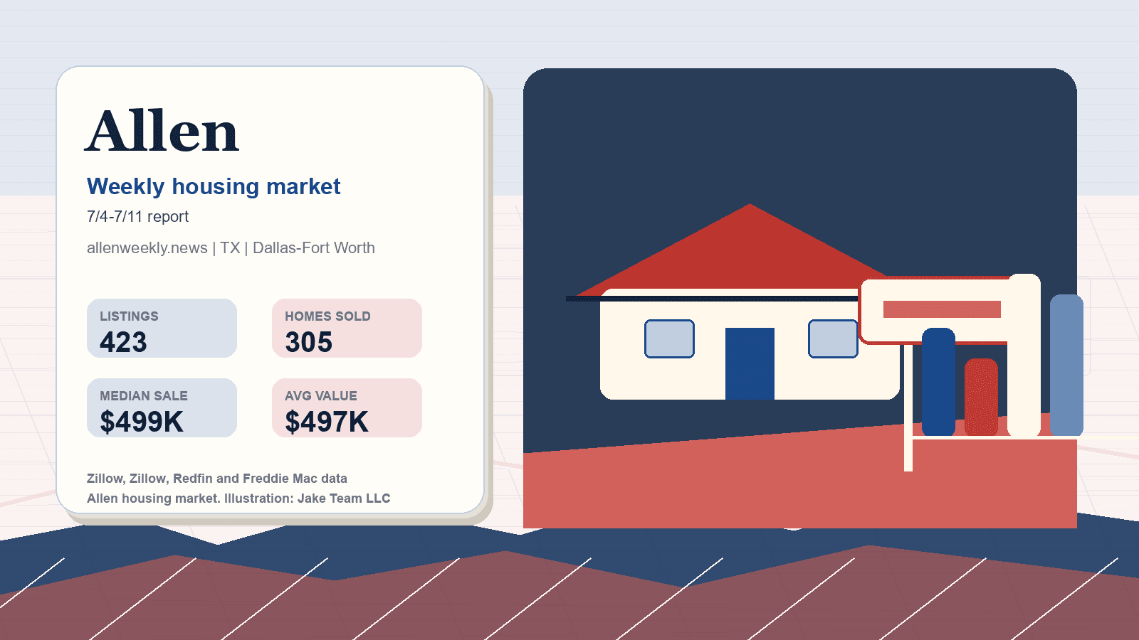 Allen housing market. Illustration: Jake Team LLC